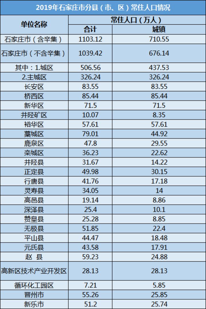 石家庄中心城区人口_河北11市建成区面积、城区人口:石家庄领先唐山、邯郸不