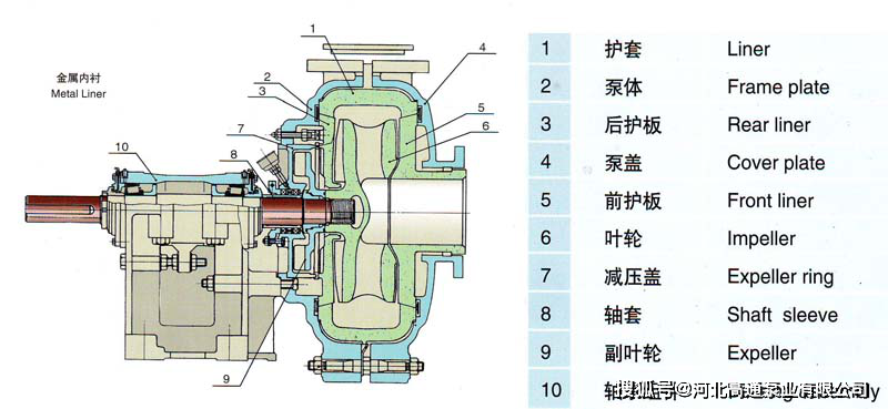 3,zgb系列渣浆泵结构图4,zjl立式渣浆泵结构图5,sp(r)系列液下渣浆泵