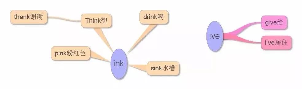 小学英语知识点思维导图，附:英语学习技巧及单词记忆法则