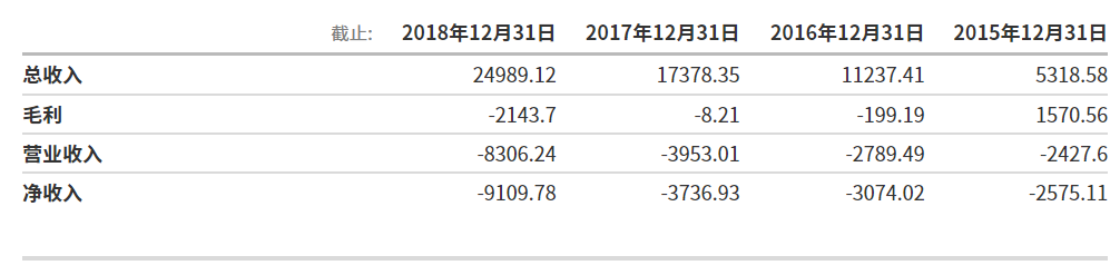 爱奇艺为什么会崩溃？9个月巨亏78亿