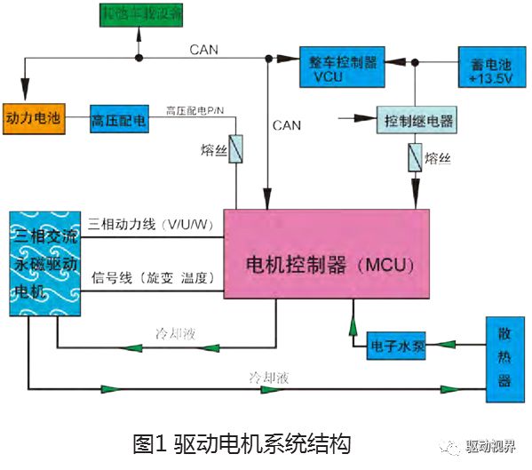 纯电动汽车的电机驱动系统