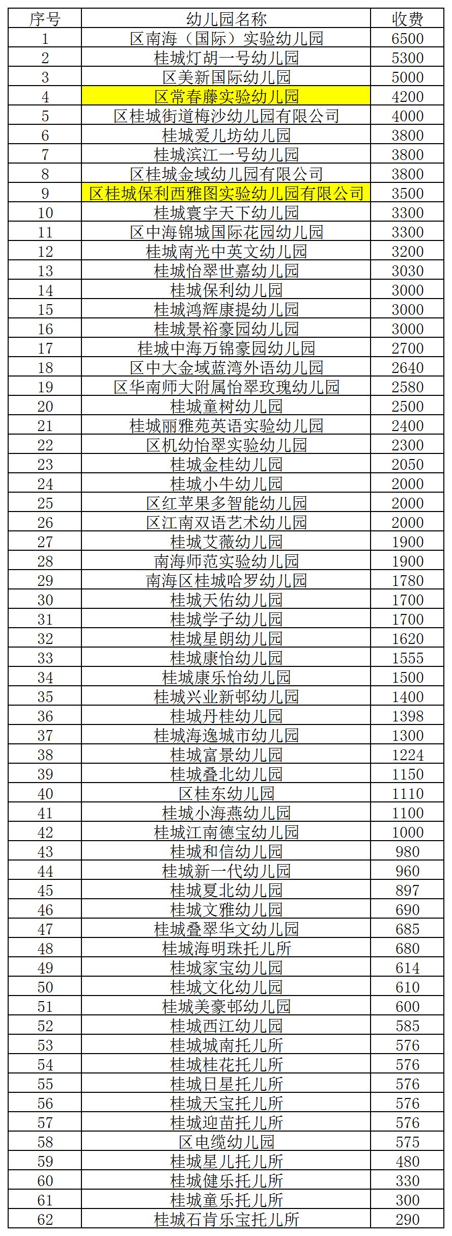 幼儿园收费桂城最贵10家幼儿园三山有两家