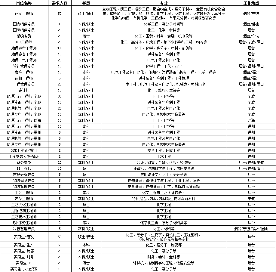 万华化学招聘_招聘 万华化学2021校园招聘正式启动(4)