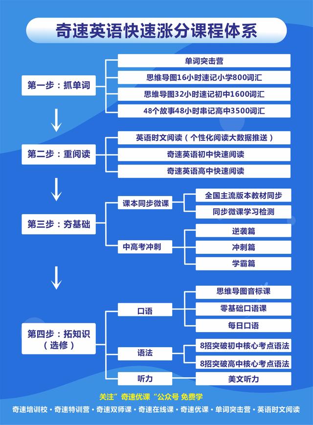 小学初中高中英语在线课，奇速英语网络课程6大特色介绍