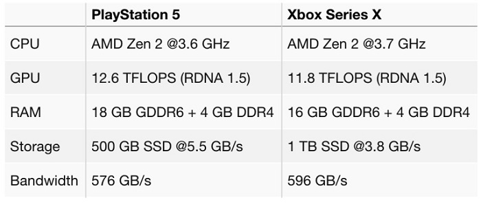 新泄露補足了Xbox Series X的規格細節 遊戲 第2張