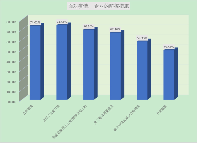 上海企业问卷报告:纾困应精准,急救一二产业,长疗第三产业_疫情