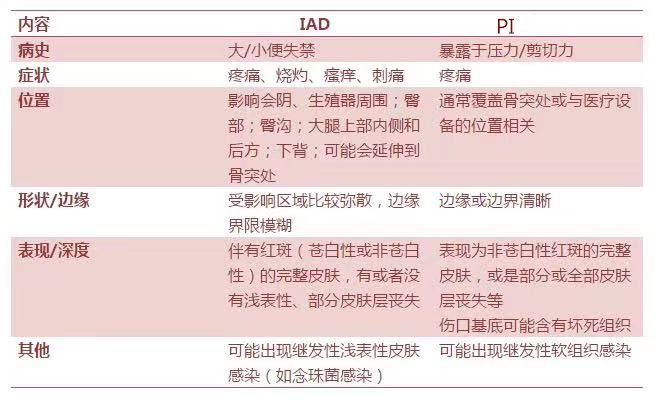 失禁性皮炎莫要误认为是压力性损伤