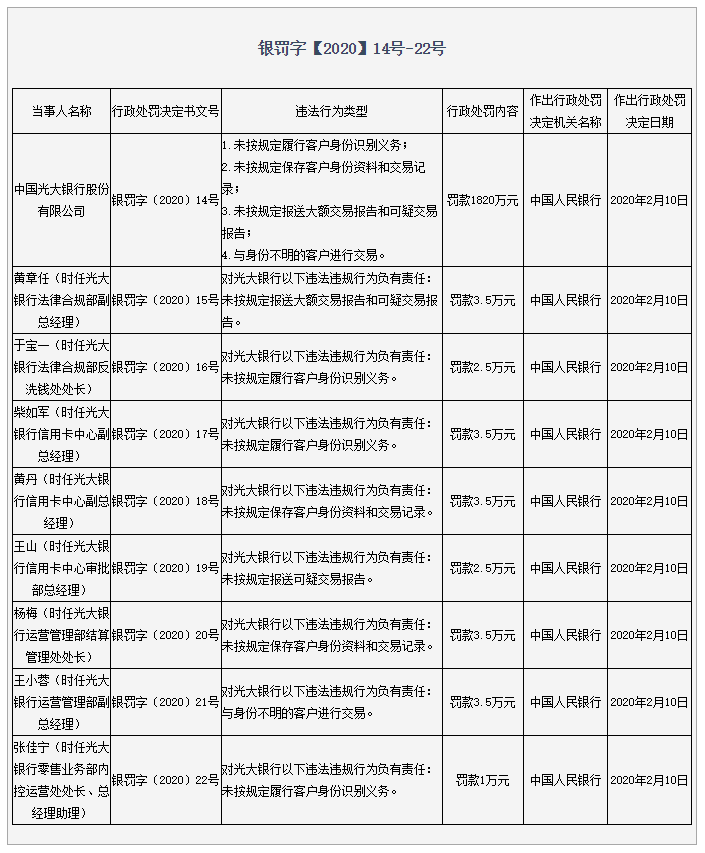 民生银行、光大银行收巨额反洗钱罚单 20人被处罚