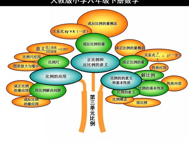 预习!小学六年级数学下册知识树(思维导图),轻松学知识