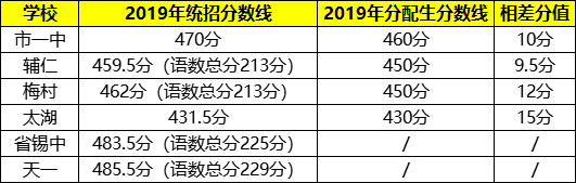 太湖中考2020刘羊成_太湖2020高中招生录取分数线公布!(2)