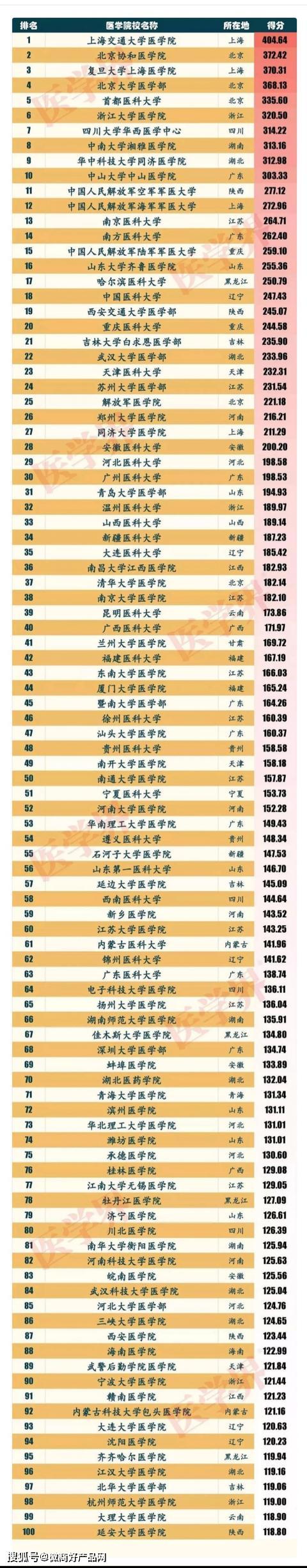上海医学校排名2020_2020年上海市最好大学排名:上海财经大学居第7!(2)