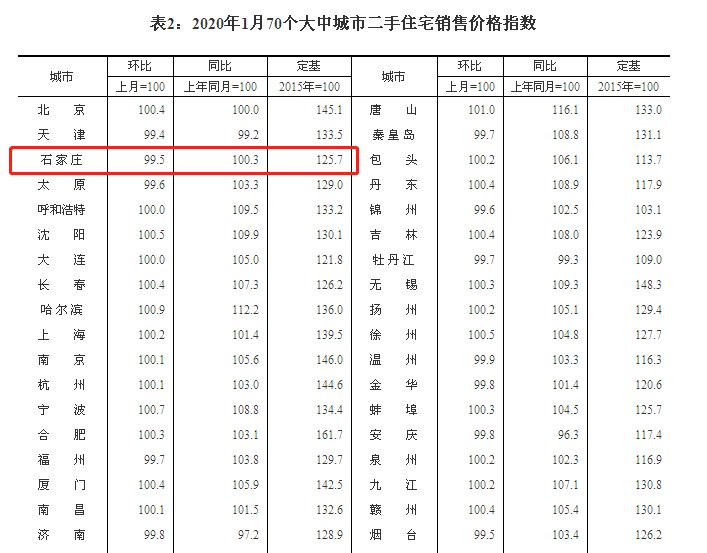 官方数据出炉!疫情下的石家庄房价咋样了?