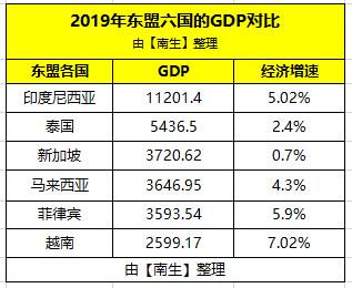 2019马来西亚gdp_2019年越南、新加坡、泰国、印尼、菲律宾、马来西亚的GDP对比