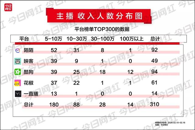 周榜丨酷狗收入大涨;快手主播收入797万;直播