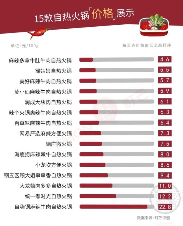 自热火锅销量暴涨300%后，该不该入局？
