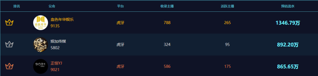 虎牙公会排名2020_公会虎牙公会流水排名.集梦流水大幅下滑!