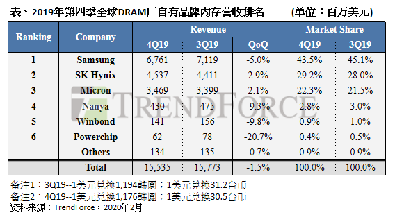 内存品牌排行榜_一周热点DRAM厂自有品牌内存营收排名;华为出售荣耀手机