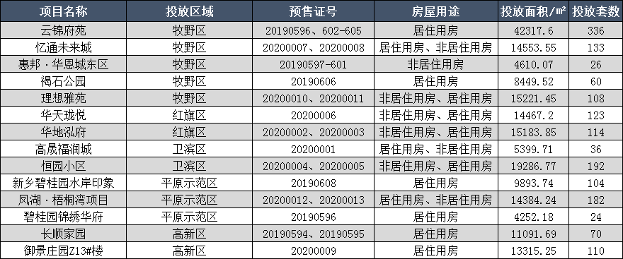 新乡2020年1-11月gdp_年终盘点丨2020新乡楼市新房市场数据大起底