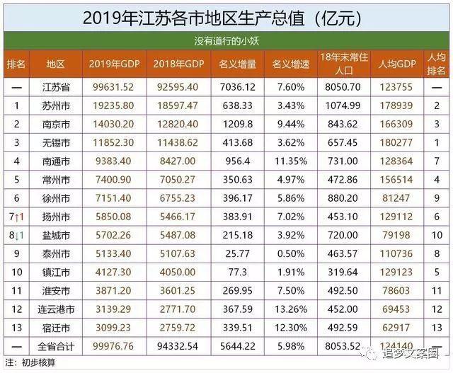 江苏gdp十三市排名_江苏13市最新GDP排行,你在的城市排第几(2)