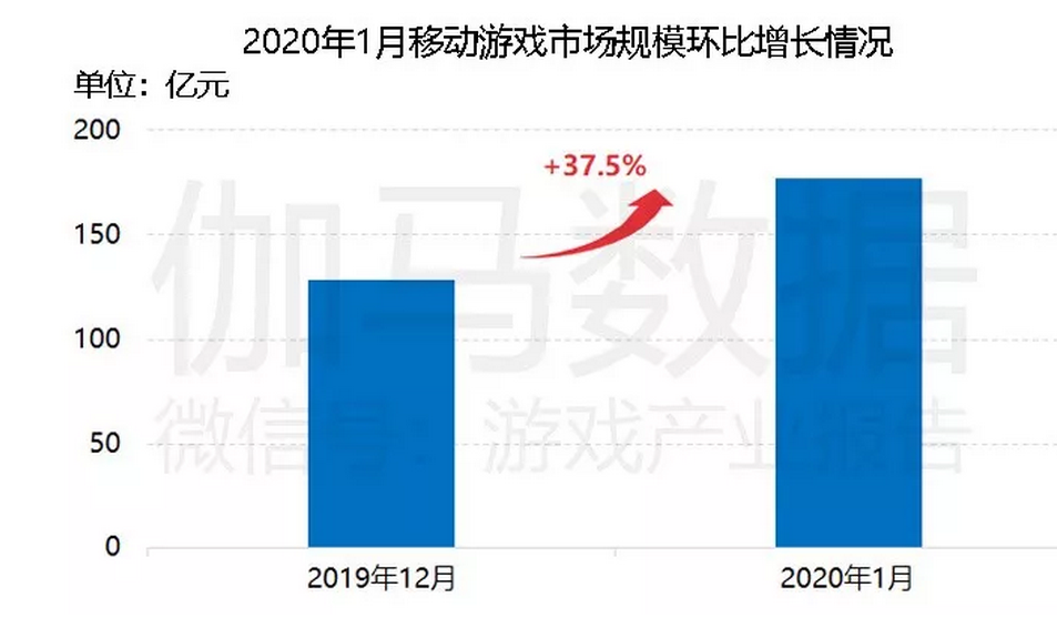 一月份移动游戏报告：《王者荣耀》流水同比增量居首_伽马