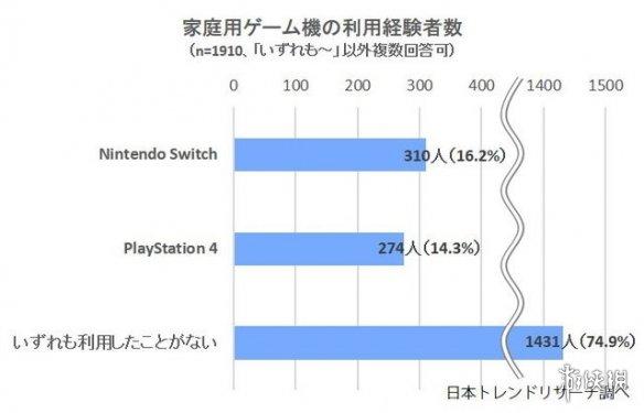 Switch\/PS4玩家游玩满意度调查 结果PS4完爆