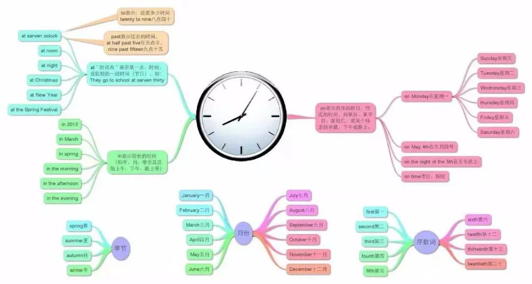小学英语知识点思维导图大全