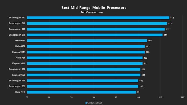 2020年1月手机处理器排行榜：苹果、高通领跑，华为王牌排名第七