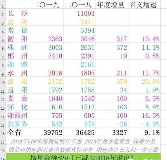 湖南都市gdp_湖南省各县市人均GDP排名,湖南各县市gdp经济排名表