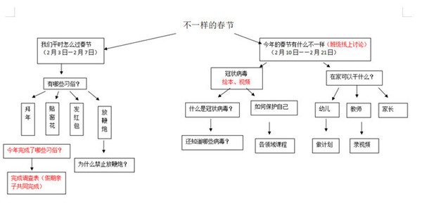 淮安市天津路幼儿园中班组"不一样的春节"主题活动