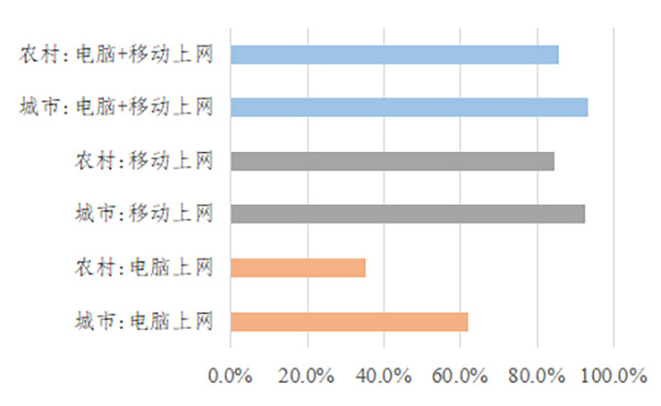 肺炎疫情背景下的教育信息化：基本事实和政策建议