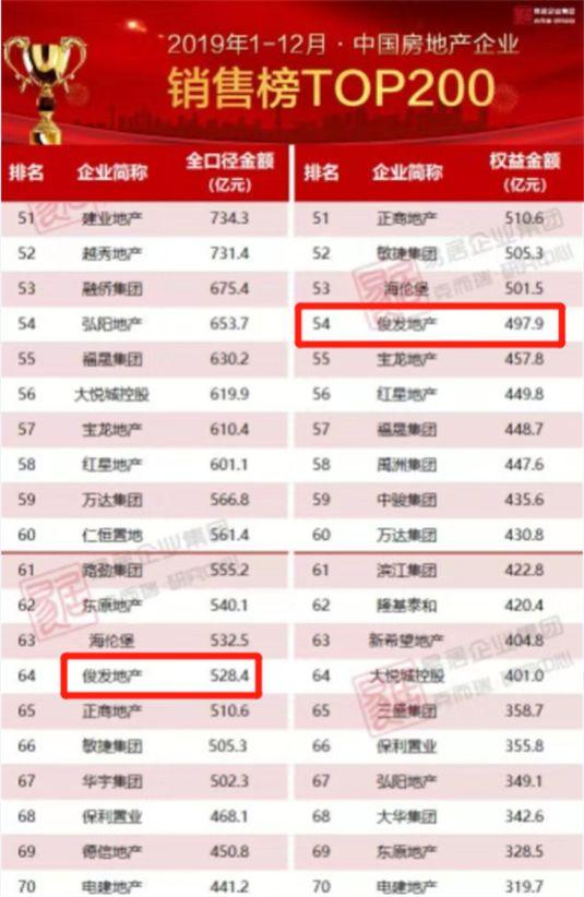 俊发地产排名_俊发地产李俊老婆陈燕(3)
