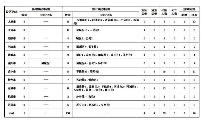 山西新增新冠肺炎确诊病例1例累计确诊病例130例