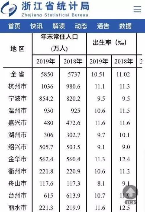 2019年宁波gdp_2019年浙江省县市区GDP排名余杭区稳居第一慈溪市第五