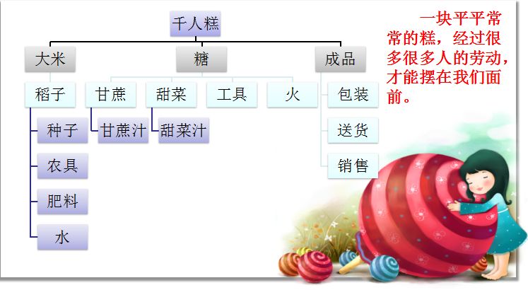 部编版二年级语文(下)课文6《千人糕》精讲ppt