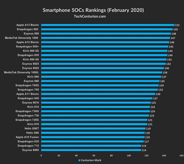 2020年1月手机处理器排行榜：苹果、高通领跑，华为王牌排名第七