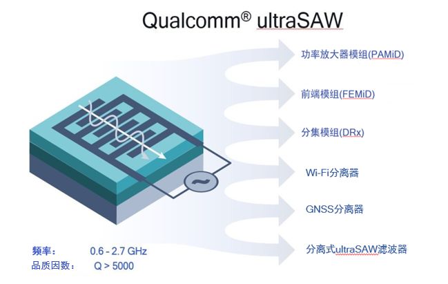 qualcomm推出突破性的ultrasaw射频滤波器技术