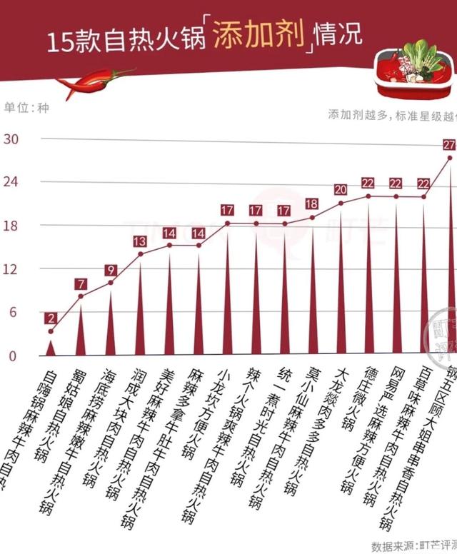 自热火锅销量暴涨300%后，该不该入局？