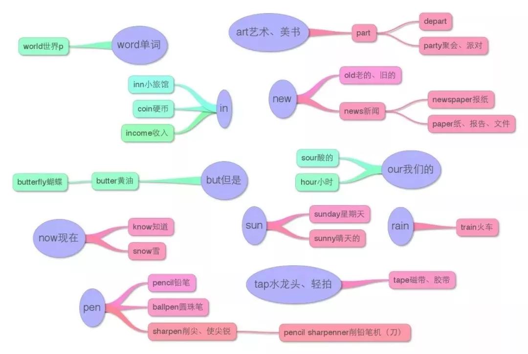 小学英语知识点思维导图大全