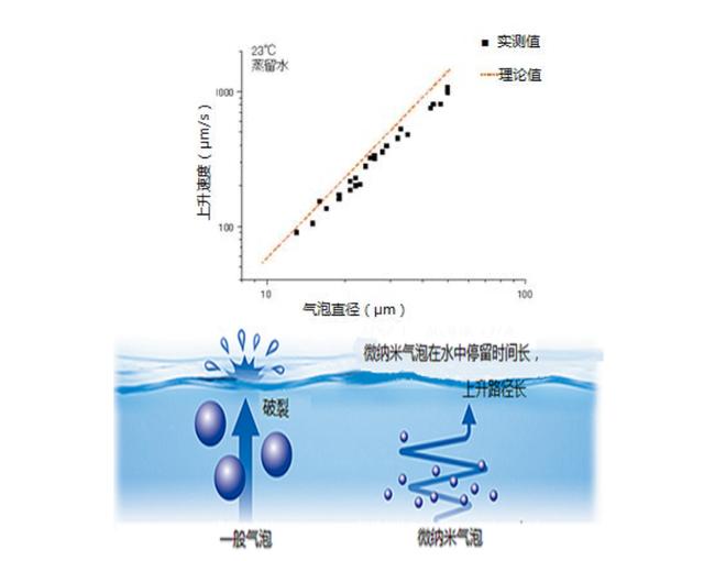 Interpretation of the principle of micro-nano bubbles(图5)