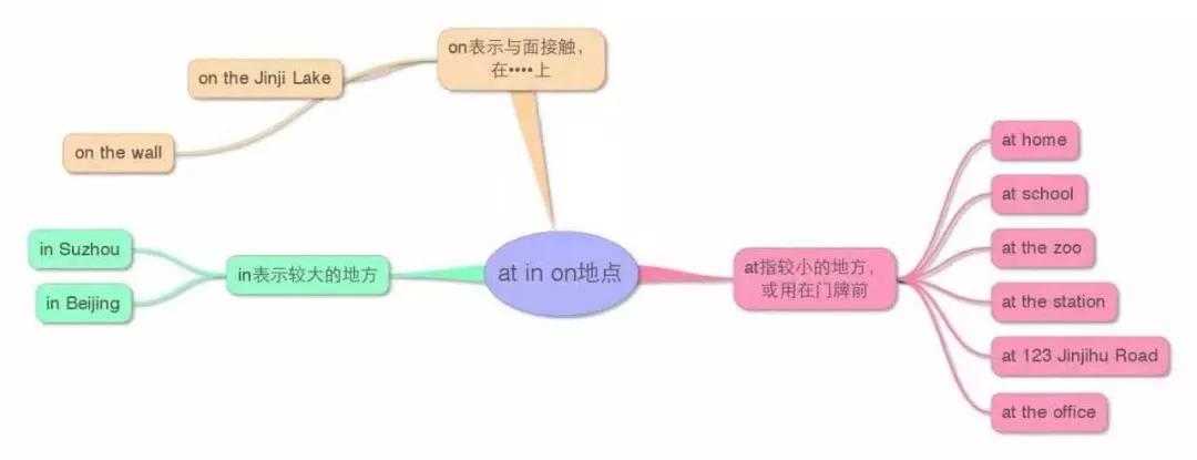 小学英语知识点思维导图大全