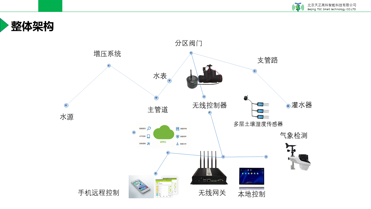 园林智能灌溉系统的规划与设计