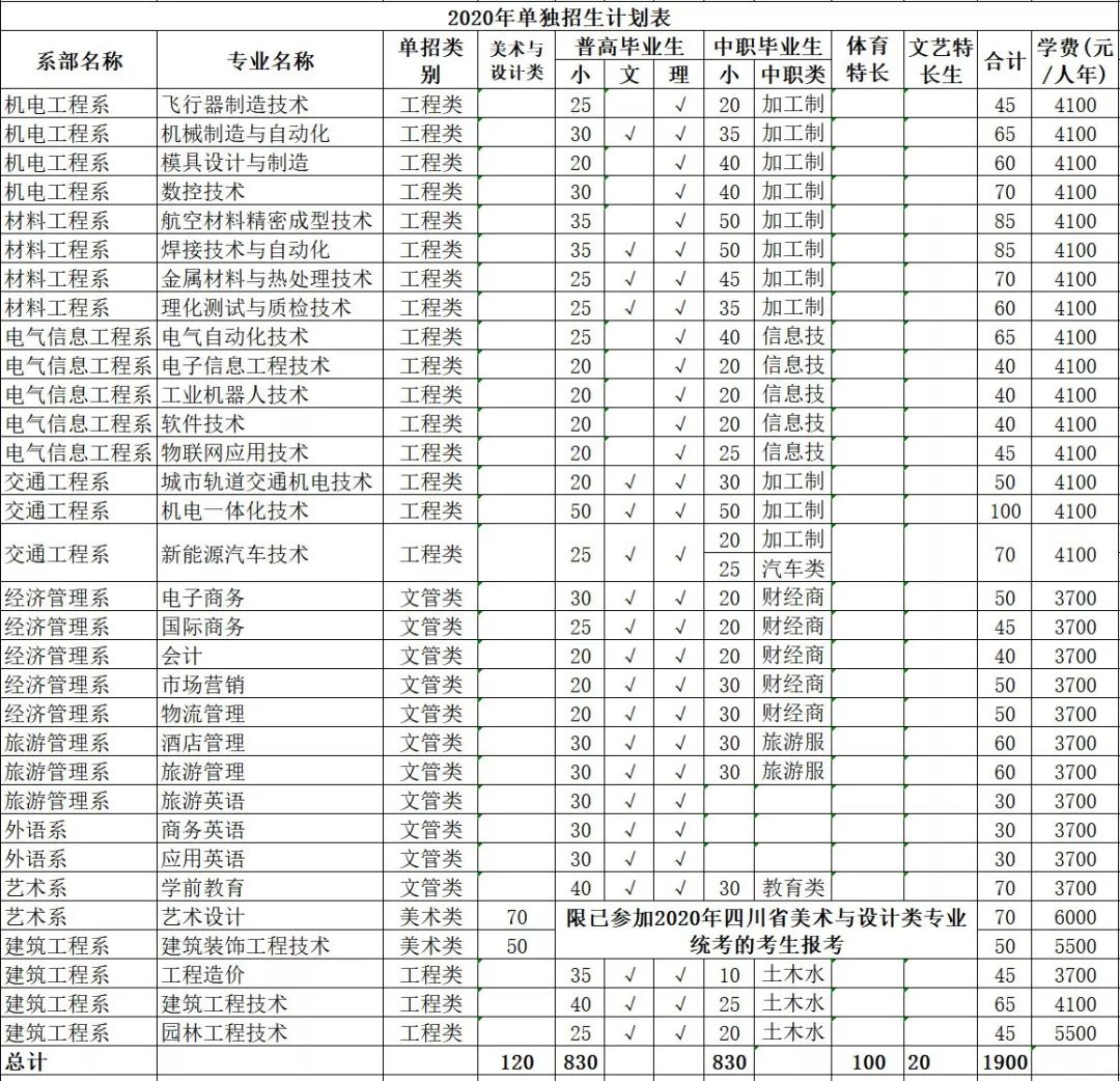 四川工程职业技术学院2020年单独招生摘要