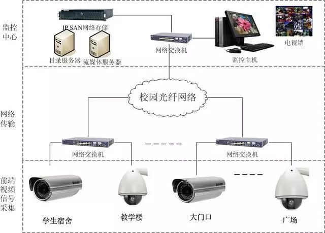 各种类型网络视频监控系统拓扑图