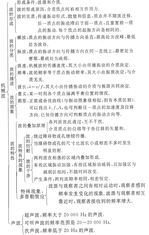 2020高三最后三个月冲刺：高中物理全部知识点结构图