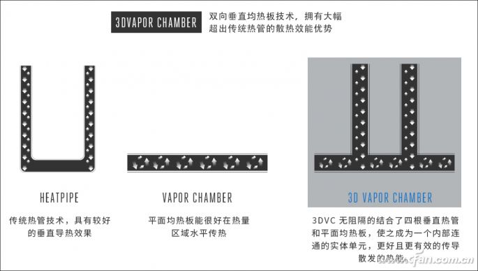 比热管还高级vc均热板真的好用吗