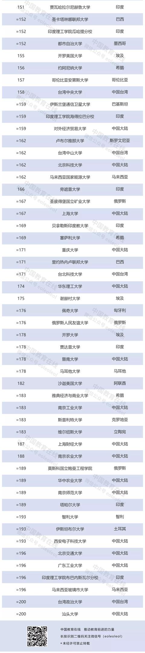 泰晤士高等教育新兴经济体大学排名公布！中国大陆7所高校进TOP10