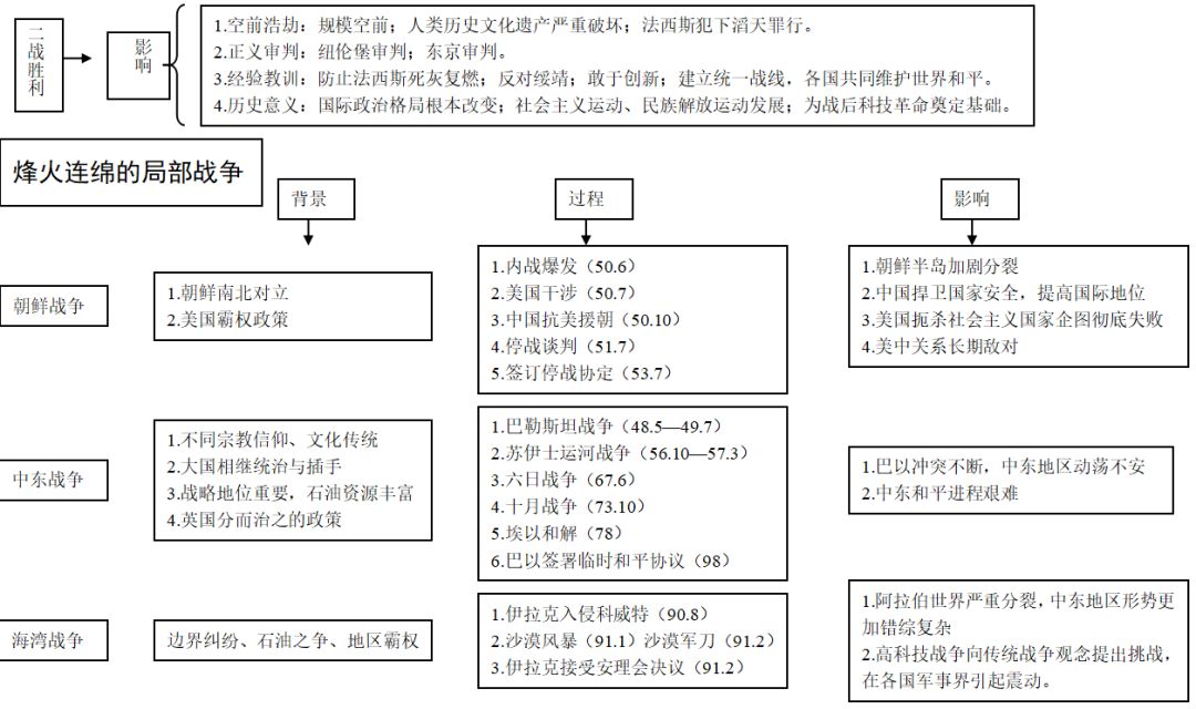 历史干货丨最全"20世纪战争与和平"选修题模板(附电子版)