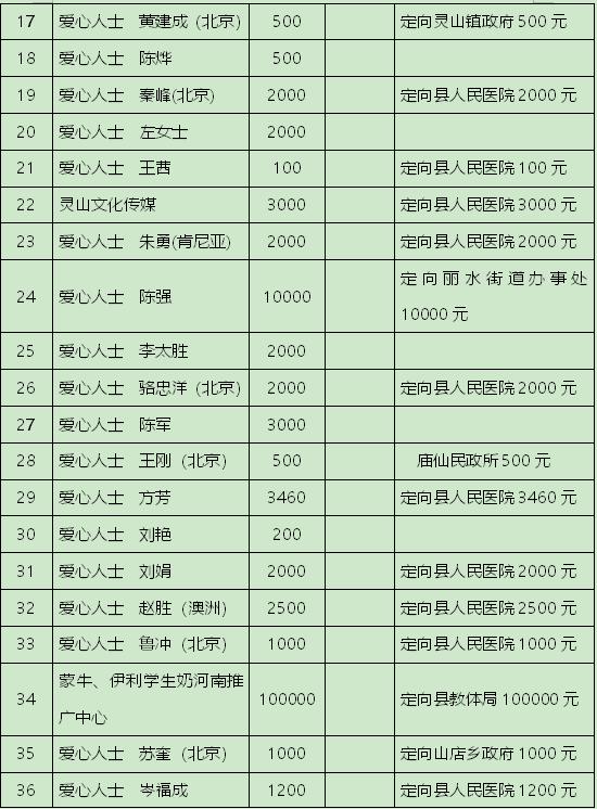 罗山县2020年gdp_罗山县2020年招才引智招聘事业单位工作人员 教育系统除外 面试成绩和进入体检人员名单公示