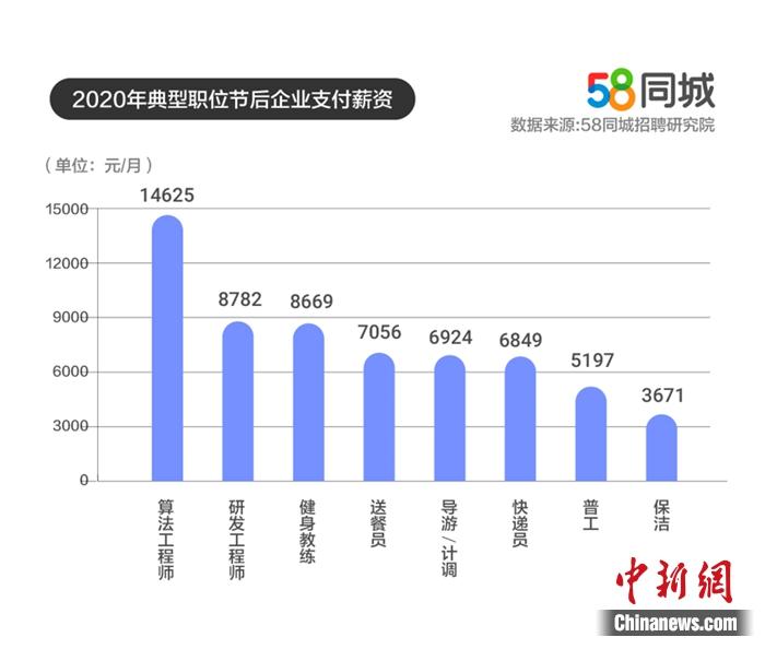 报告称节后企业平均支付月薪为6420元送餐员等岗位吃香