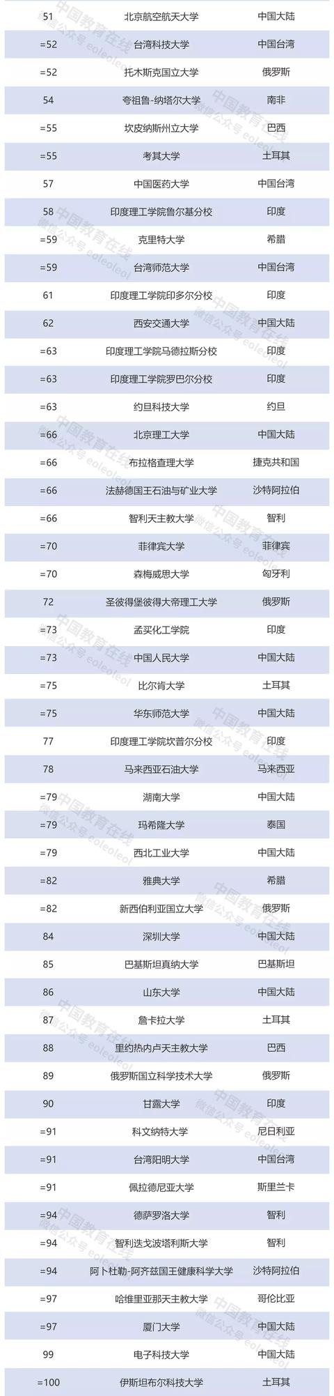 泰晤士高等教育新兴经济体大学排名公布！中国大陆7所高校进TOP10